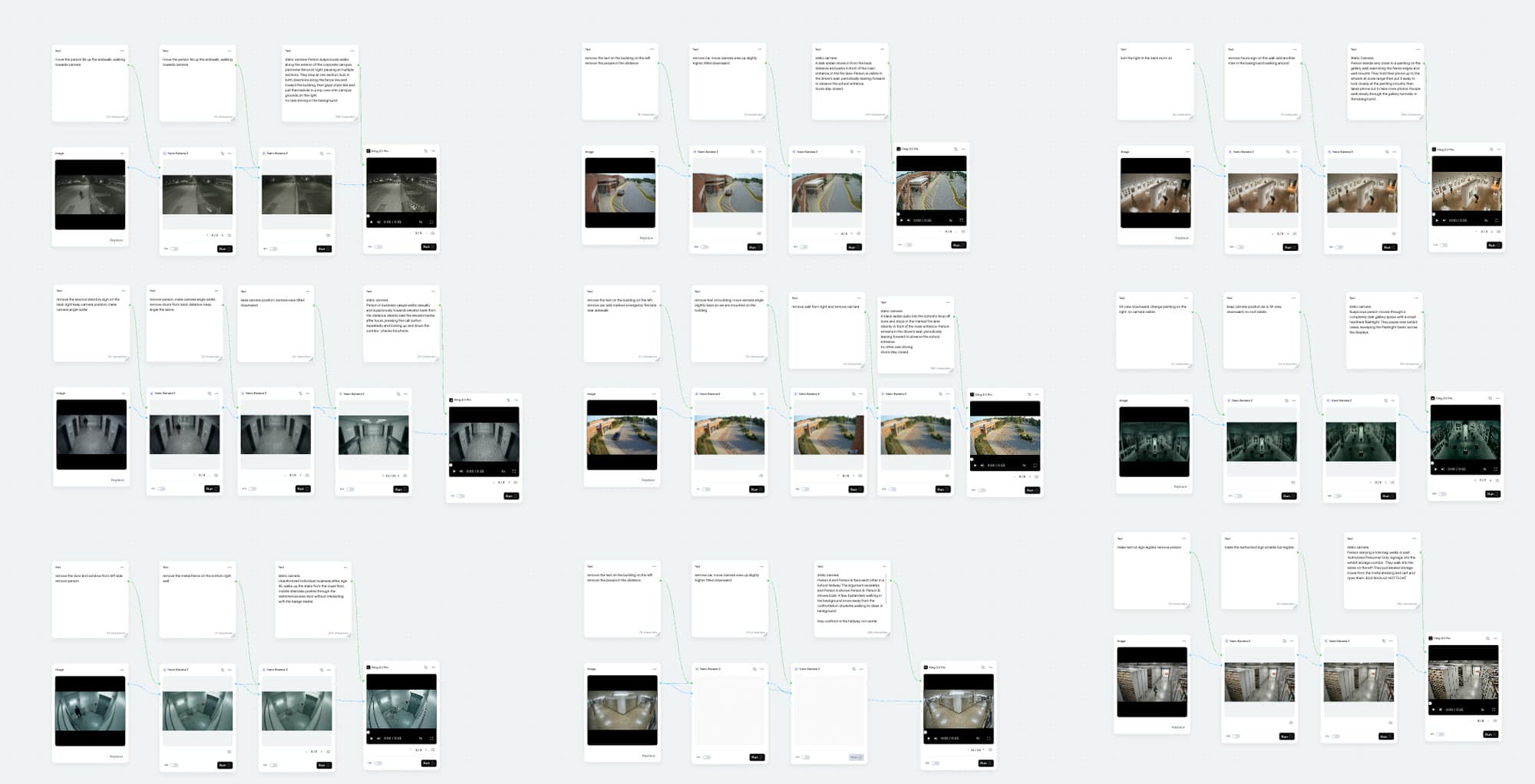 Node-based generation pipeline: text prompts feeding image generation, Nano Banana retouching, and Kling video out, one branch per camera shot